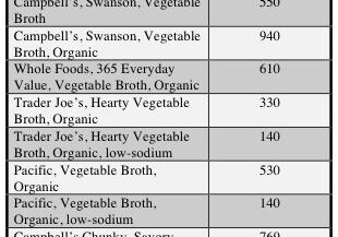 Table listing broth types and their sodium content per serving.